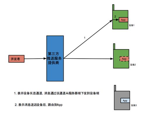服務器主動推送消息數據給客戶端的信息系統集成服務